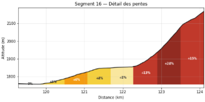Segment montant analysé par Segly — pentes colorées avec pourcentages affichés
