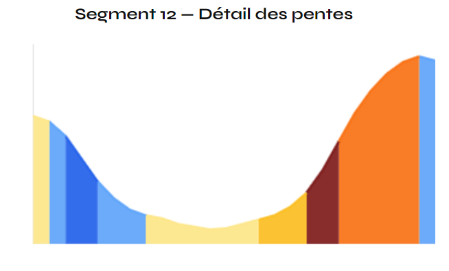 Graphe detail des pentes Segly — Segment 12 avec descente initiale, plat et montée finale