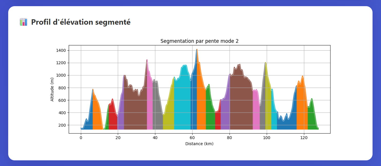 Statistiques globales de la course