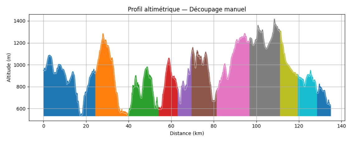 Profil d élévation Segly — Ultra du Saint Jacques 100M 2026, 11 segments
